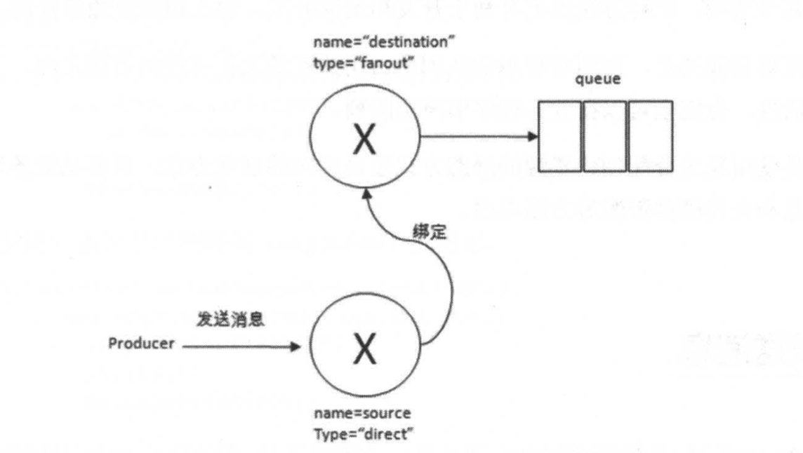 RabbitMQ--客户端常用API详解