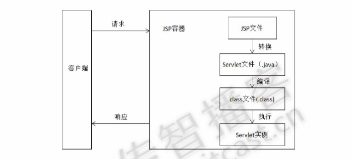 JSP--概述及运行原理详解