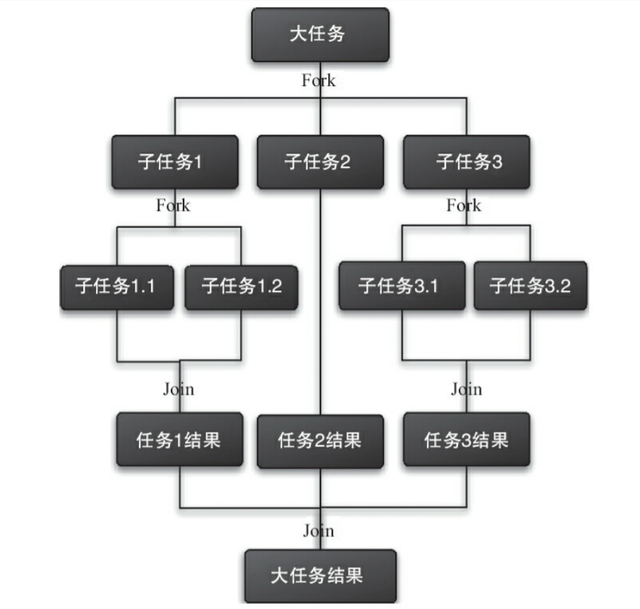 Java并发--Fork/Join框架