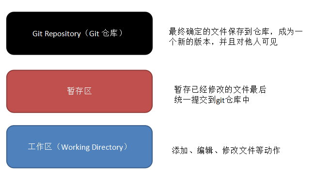 Git--基本工作流程、初始化及仓库创建和操作