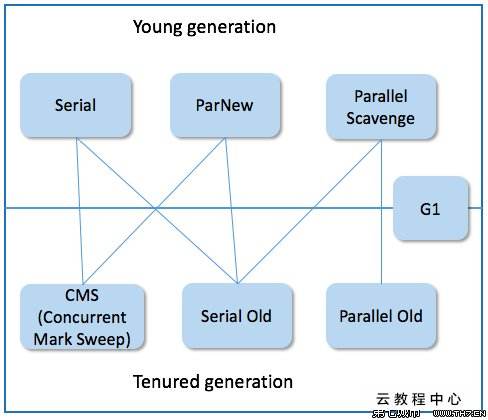 说一下 jvm 有哪些垃圾回收器？