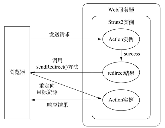 Struts2--配置Result、ResultType結果类型详解