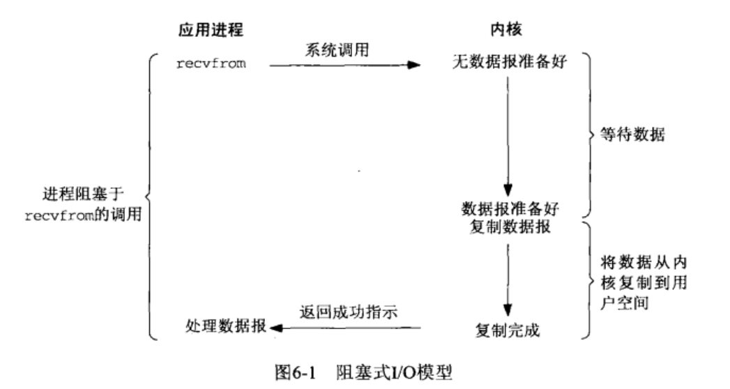 I/O 复用：select 、poll 和 epoll 函数