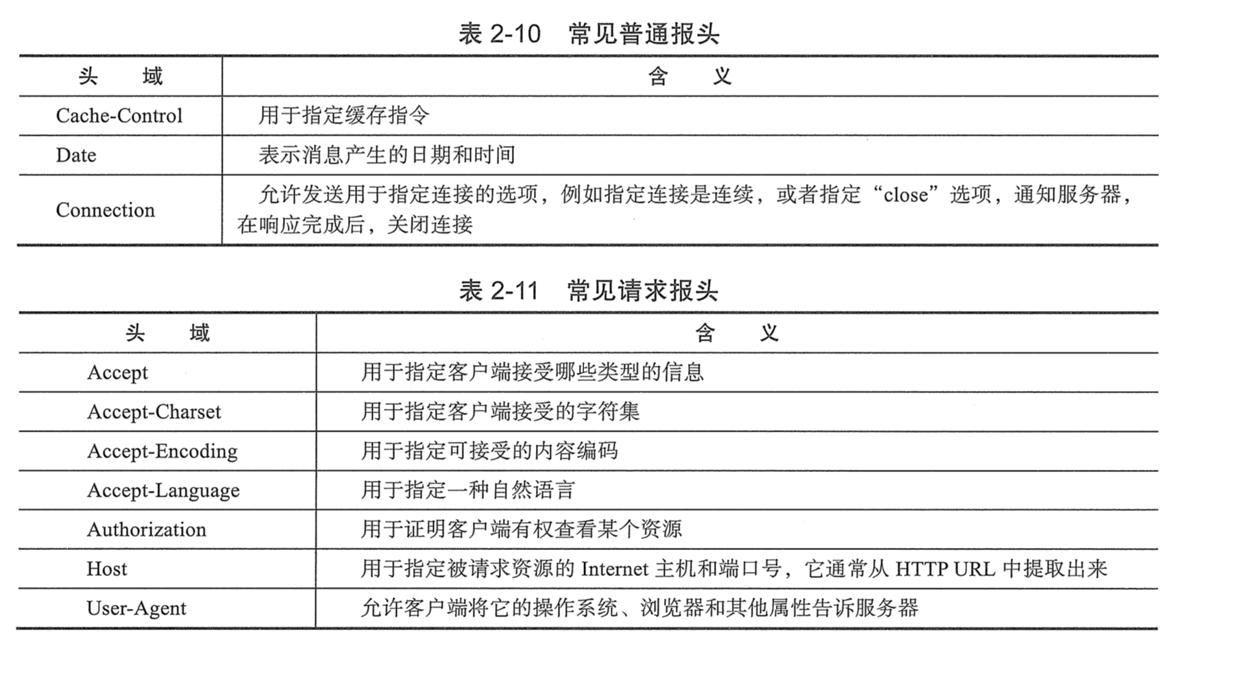 http头信息，了解一下