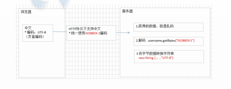 Web--request解决表单参数的中文乱码问题（GET方式和POST方式）