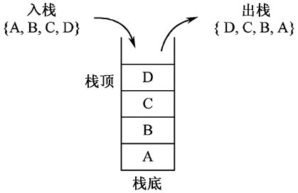 数据结构--栈的实现（顺序栈和链栈）