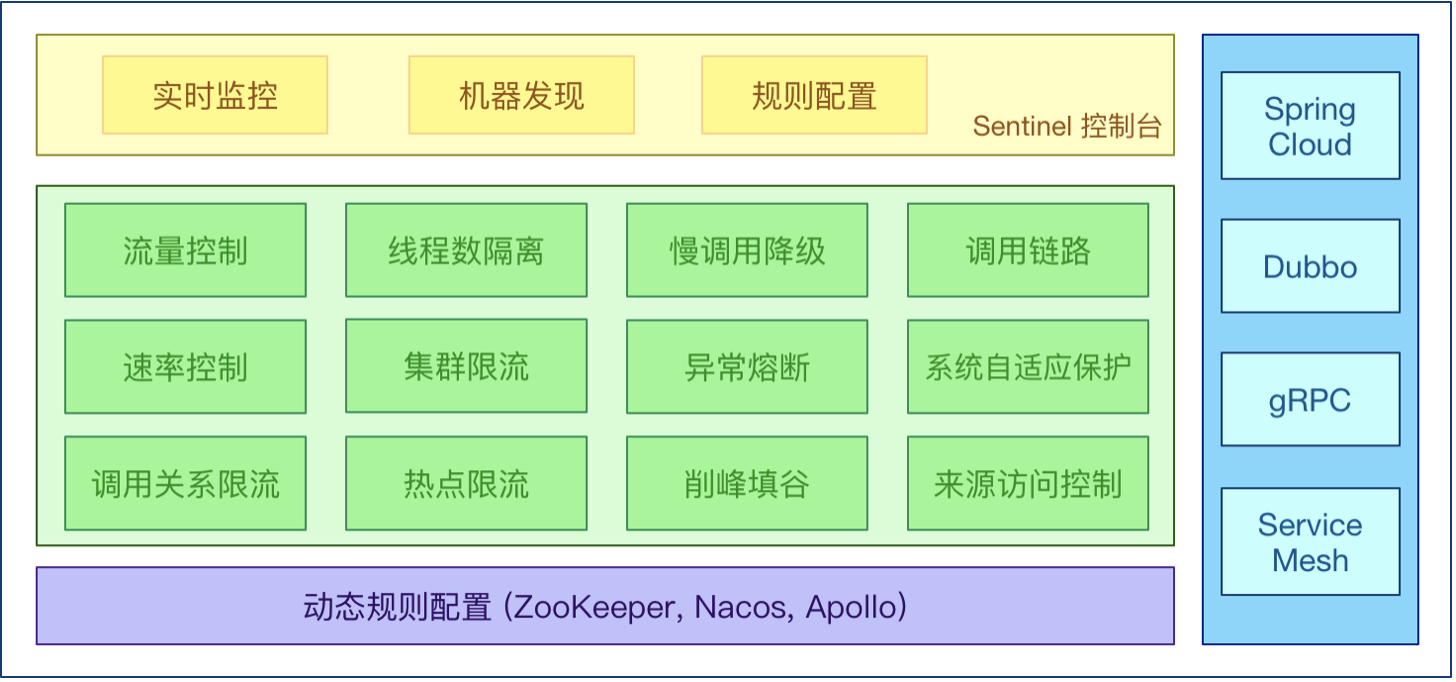 SpringCloudAlibaba--Sentinel概述、安装、初始化演示工程