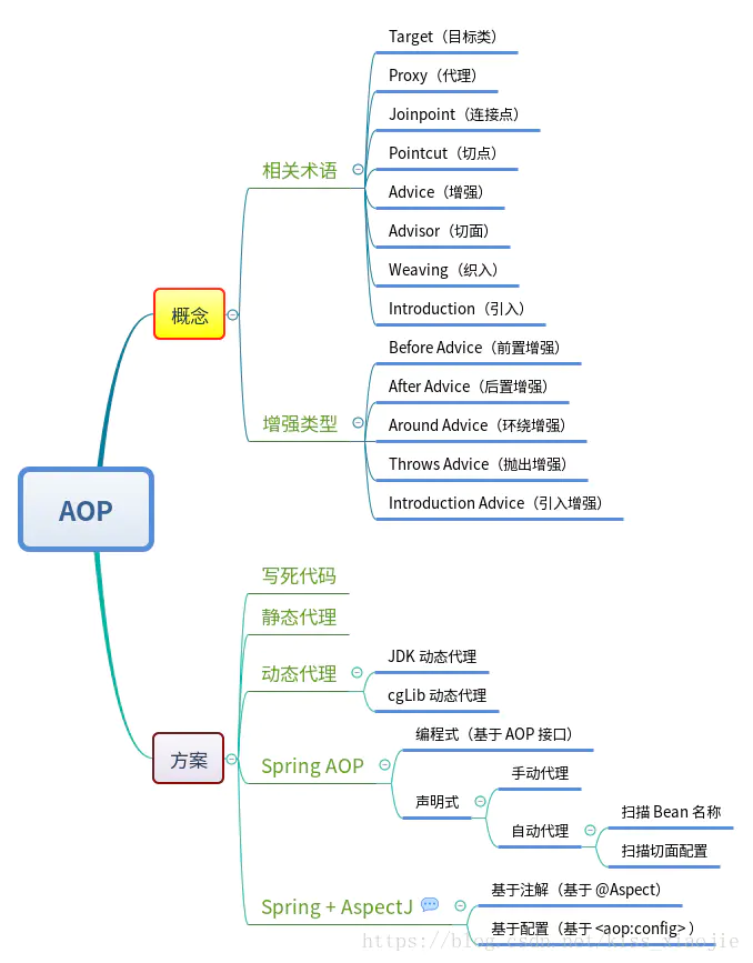 Spring AOP基础知识总结