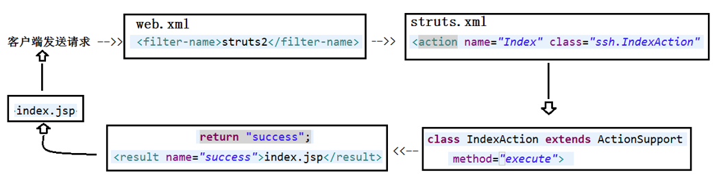 【全栈最全Java框架总结】SSH、SSM、Springboot