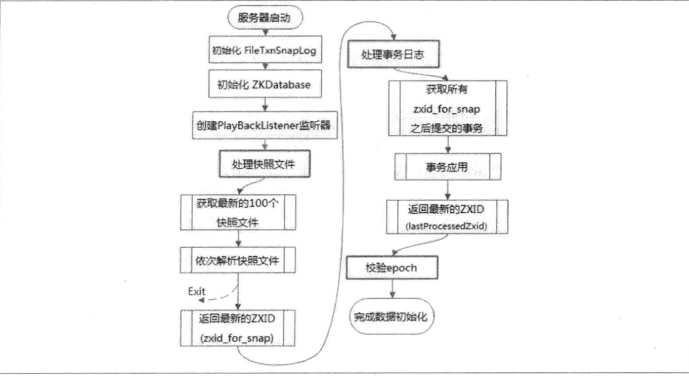 Zookeeper--数据初始化过程