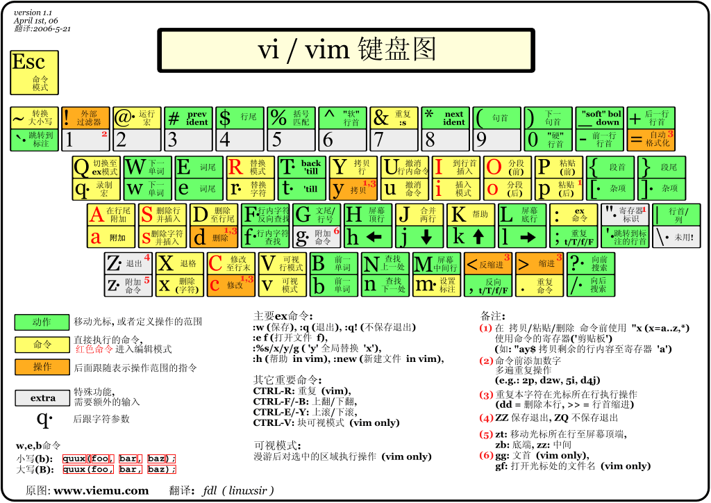 Linux vi/vim的使用