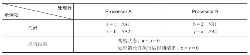 Java并发--并发编程模型、内存屏障