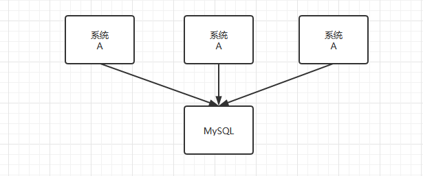 MySQL之分库分表