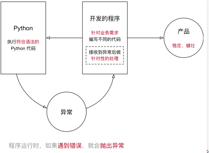 python 之 异常处理