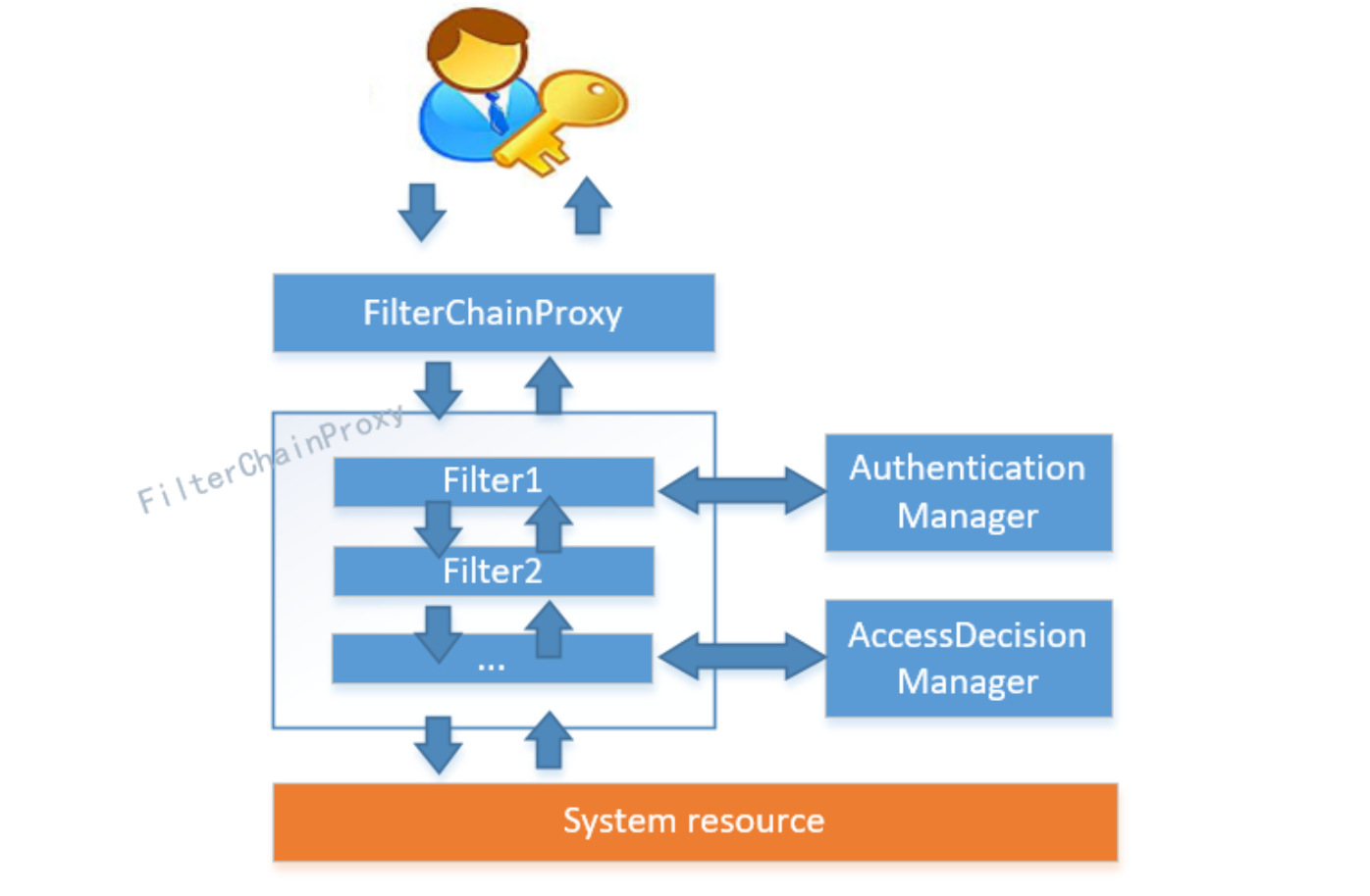 SpringSecurity--工作原理详解