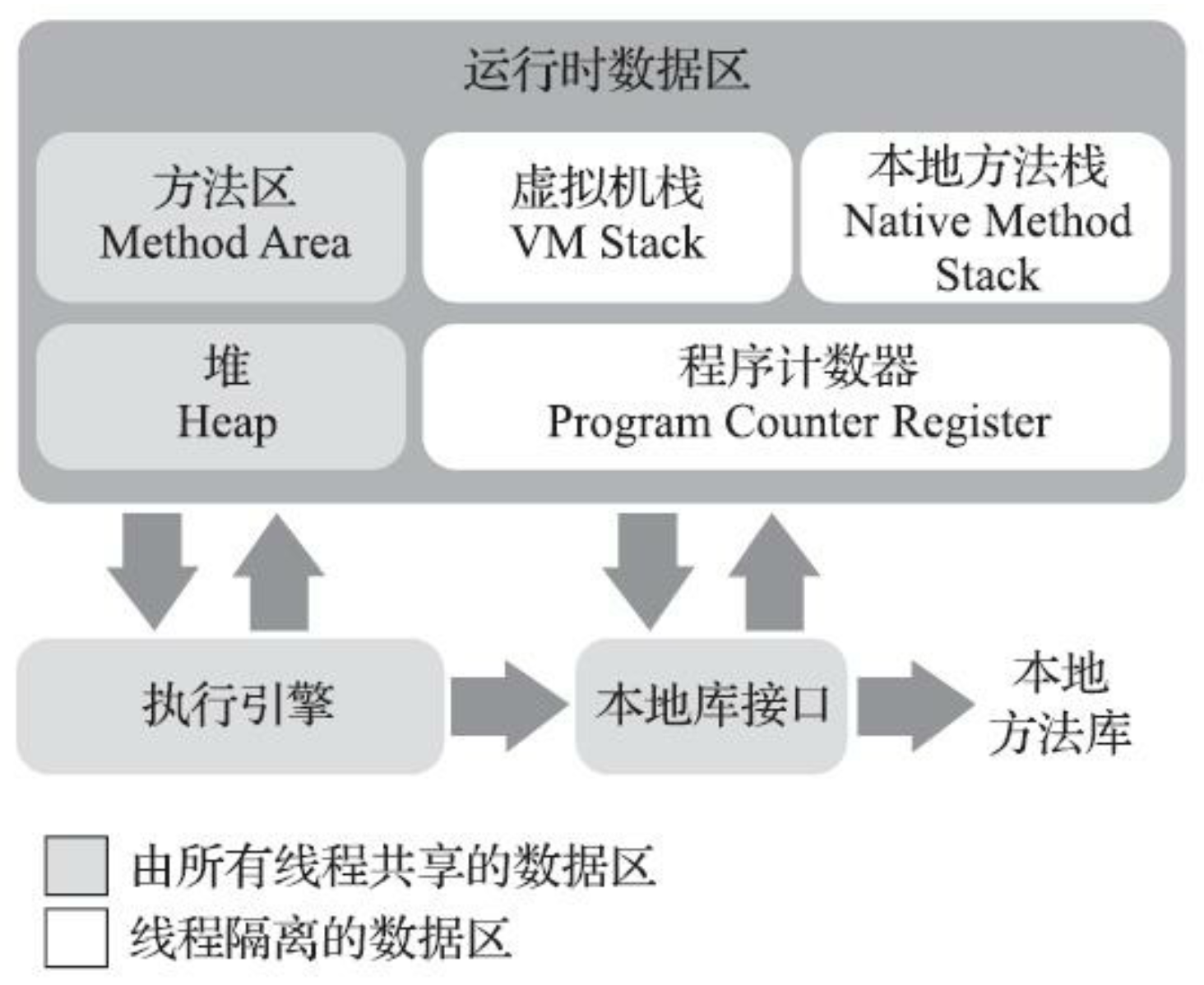 深入理解Java虚拟机（第三版）--运行时数据区域