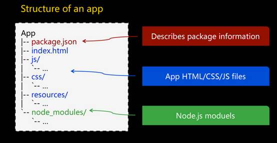 nw.js node-webkit系列（3）基本程序结构与配置