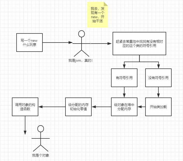 原创 | jvm03、对象的创建