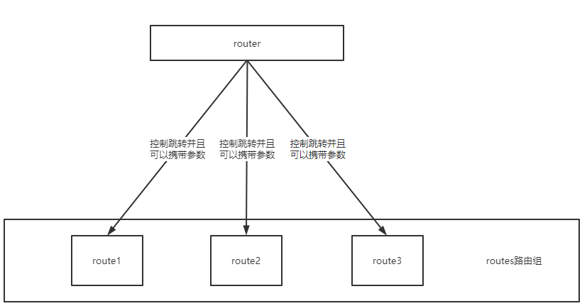 vue三大重点之vue-router