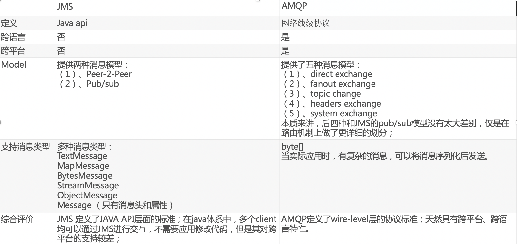 RabbitMQ--概述