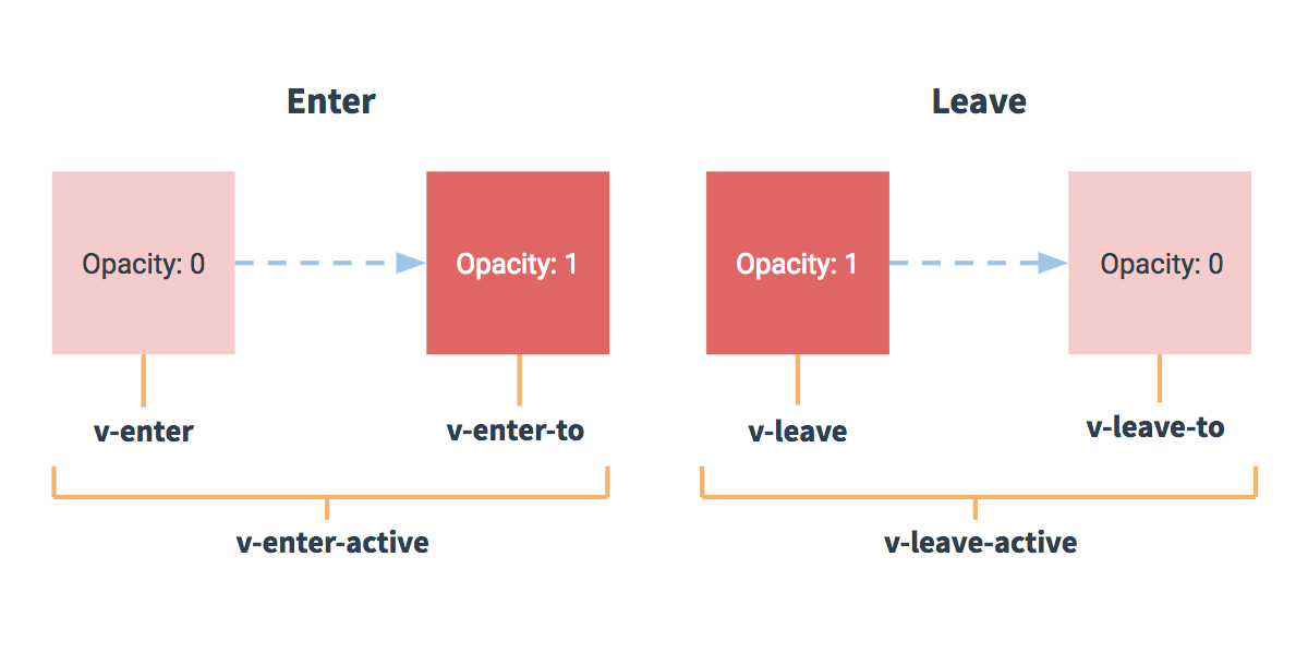 前端框架vue.js系列（11）：元素动画过渡效果