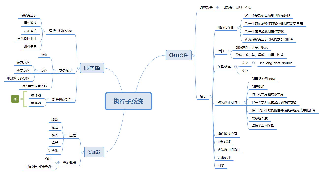 《深入理解Java虚拟机 3》类加载机制与字节码执行引擎