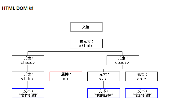 HTML DOM树知识梳理