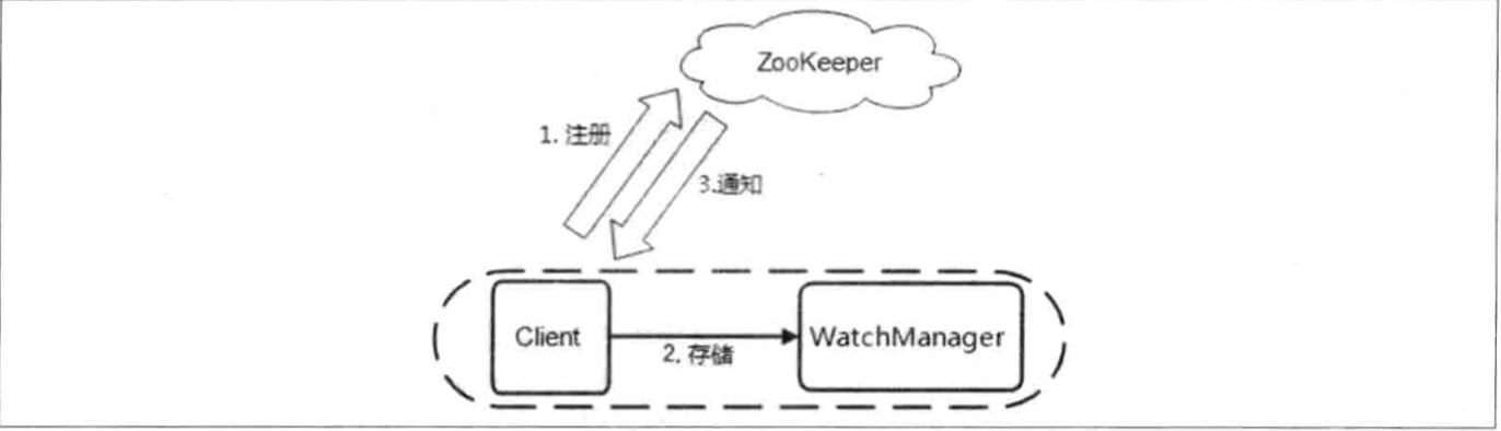 Zookeeper--Watcher数据变更的通知