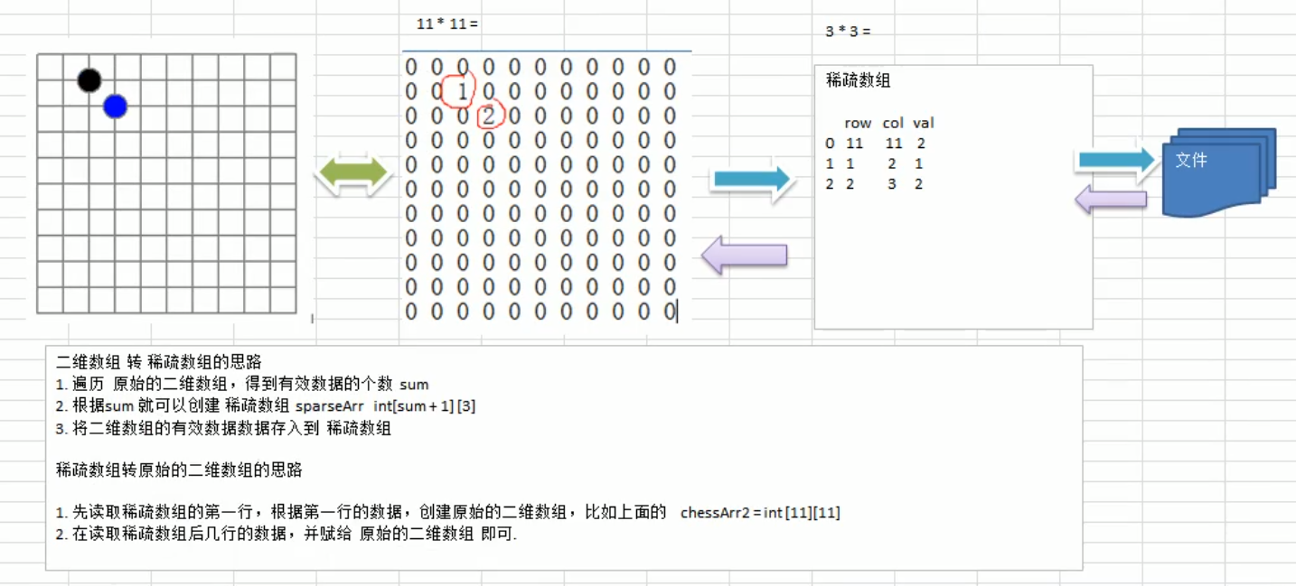 【数据结构与算法 1】稀疏数组