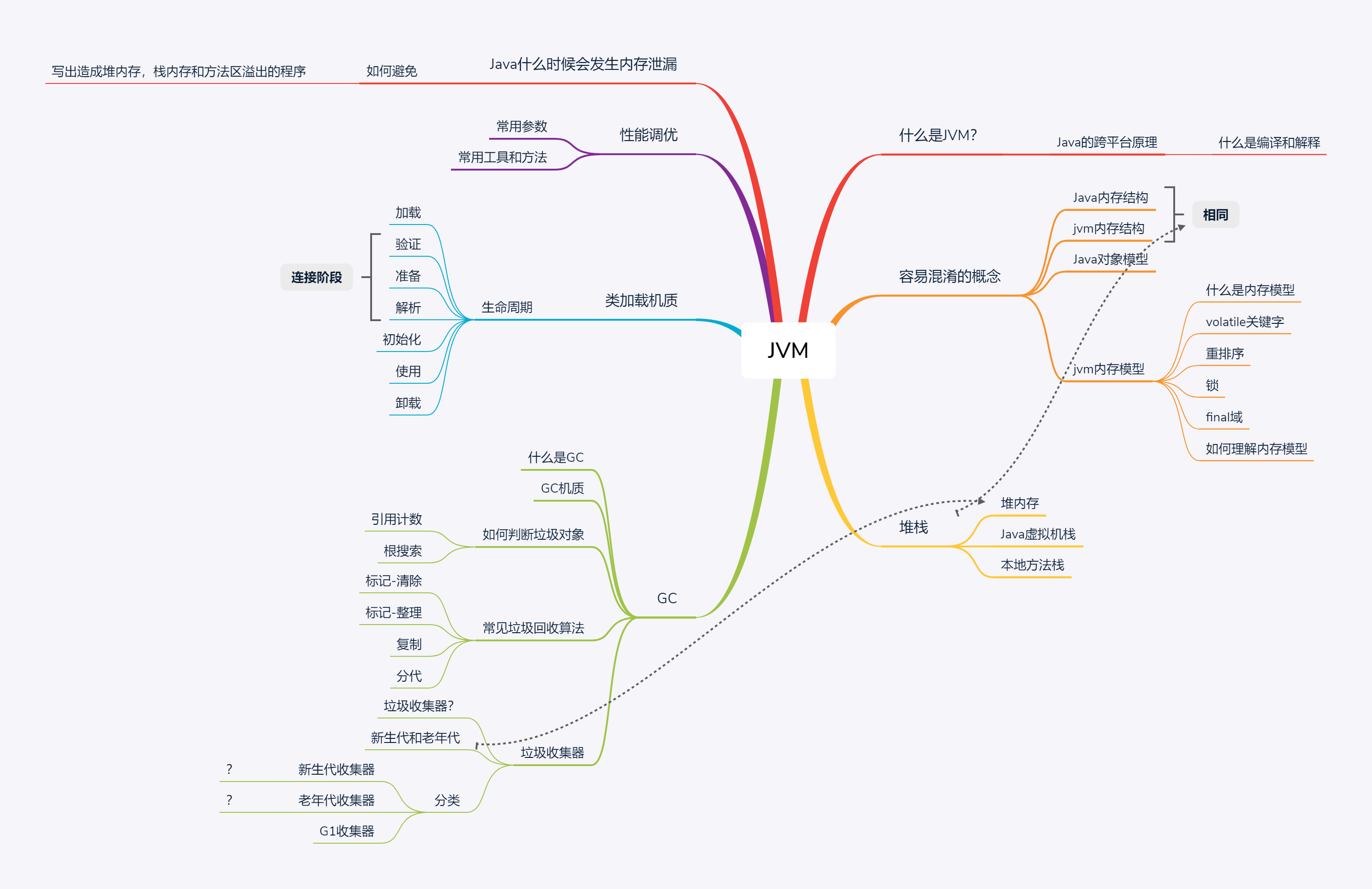 学习方法分享 | 从JVM说起，聊聊Java的学习和复习！