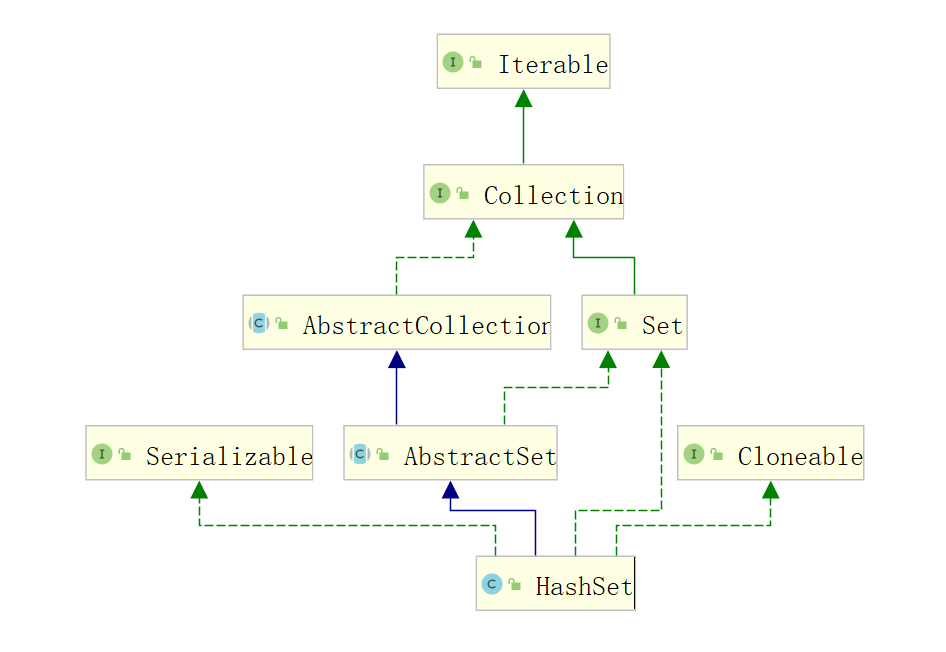 Java集合之HashSet