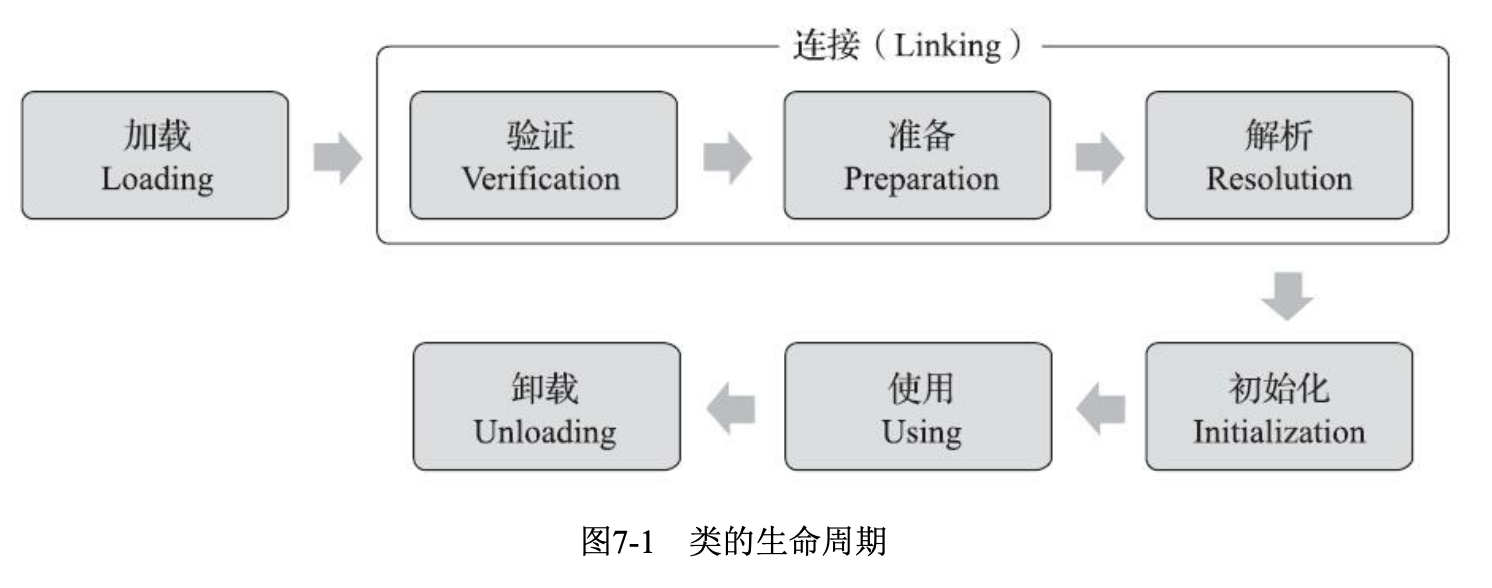 深入理解Java虚拟机（第三版）-- 虚拟机类加载时机、过程