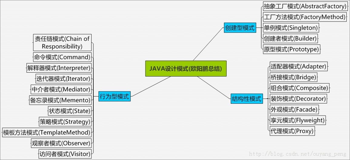 Java设计模式：23种设计模式全面解析