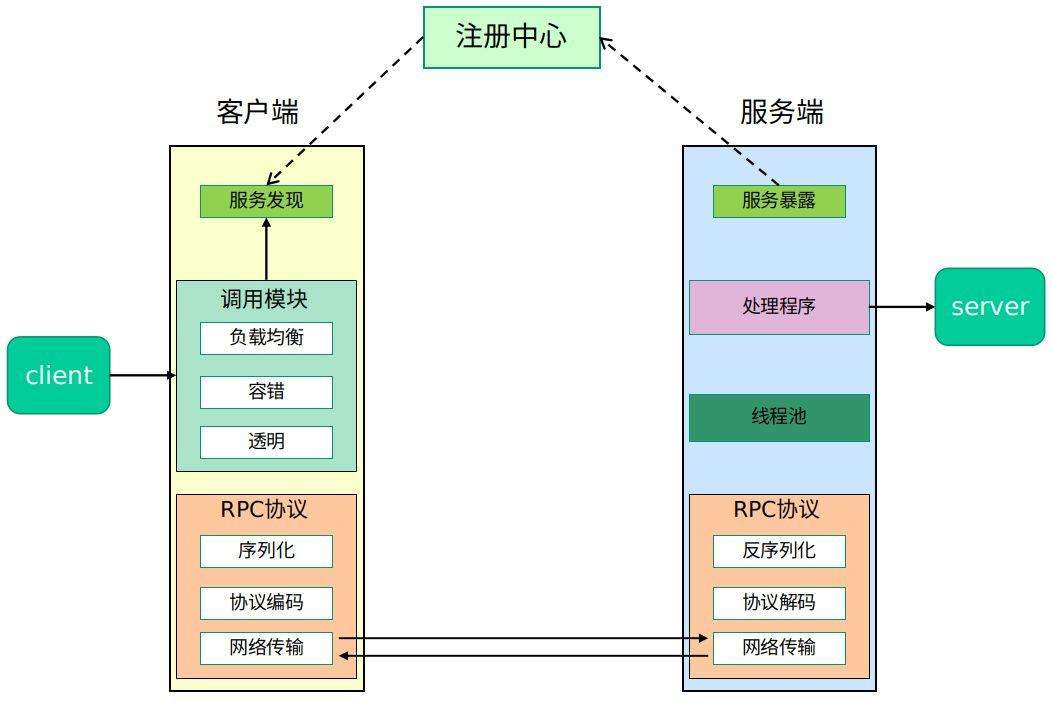 RPC服务和HTTP服务对比