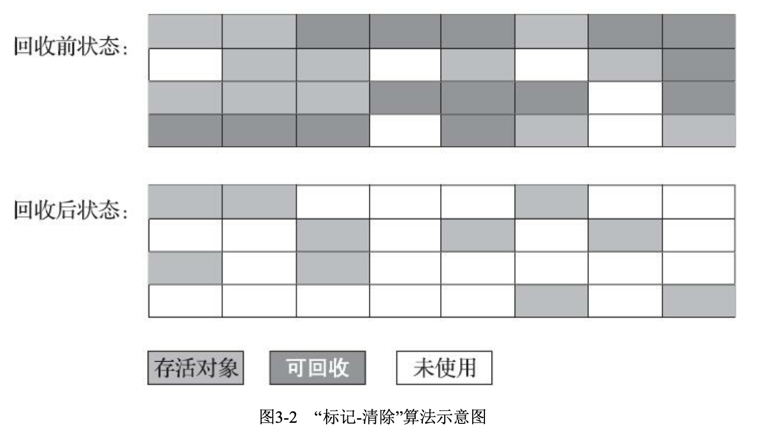 深入理解Java虚拟机（第三版）-- 垃圾回收算法