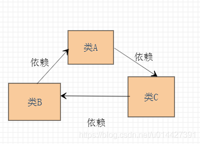 浅谈Springframework框架的循环依赖问题