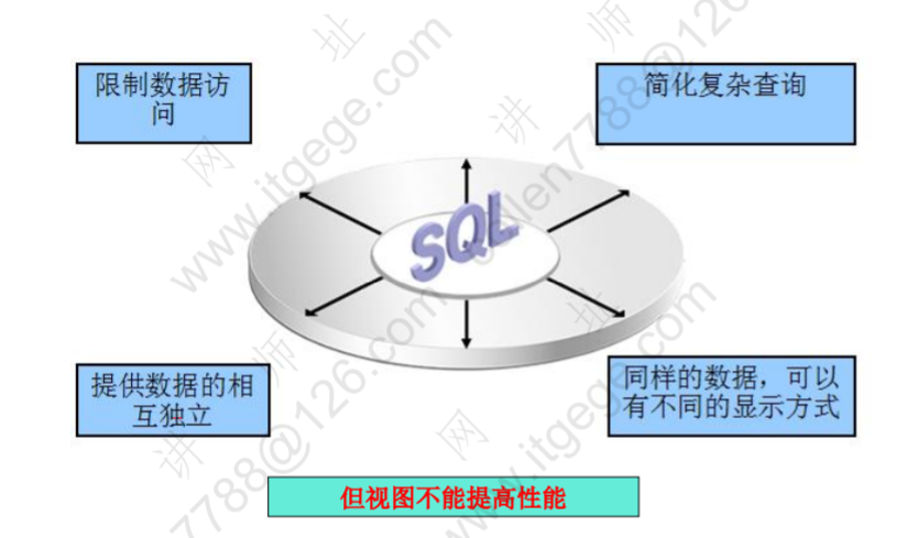 Oracle--常用数据库对象（视图、序列、索引、同义词）详解