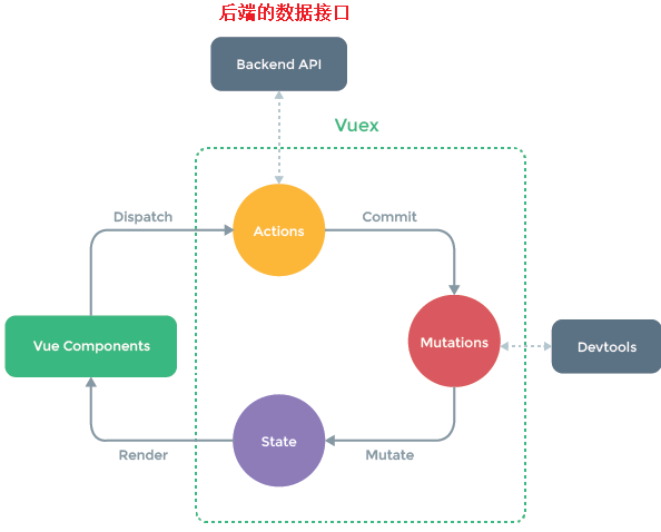 Vuex简单入门