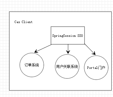 SpringSession系统对接CAS遇到的反序列化问题