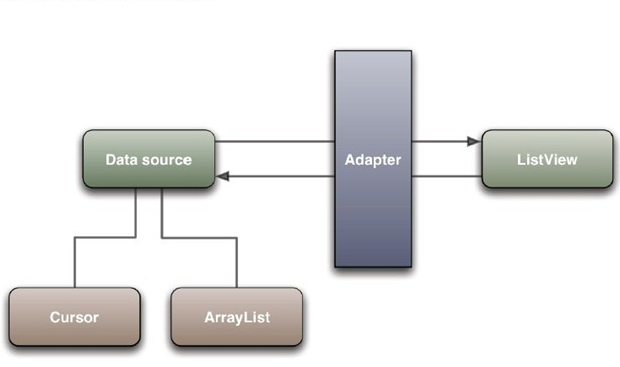 listview学习之初探adapter