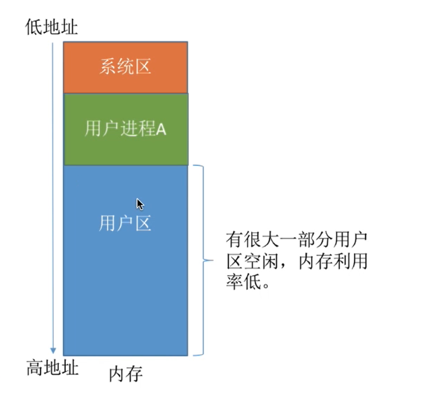 5-内存管理(连续分配管理)