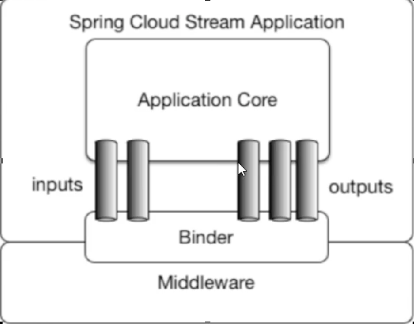 SpringCloud Stream--编码API和常用注解