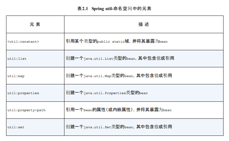 Spring实战 | 第一部分 Spring的核心（第二章 装配bean，第三章 高级装配）