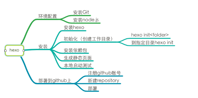 Hexo系列之搭建个人博客入门