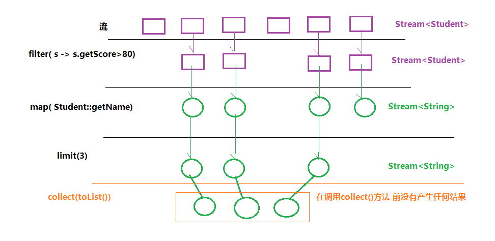 【Java8 新特性 5】Java8 stream的详细用法
