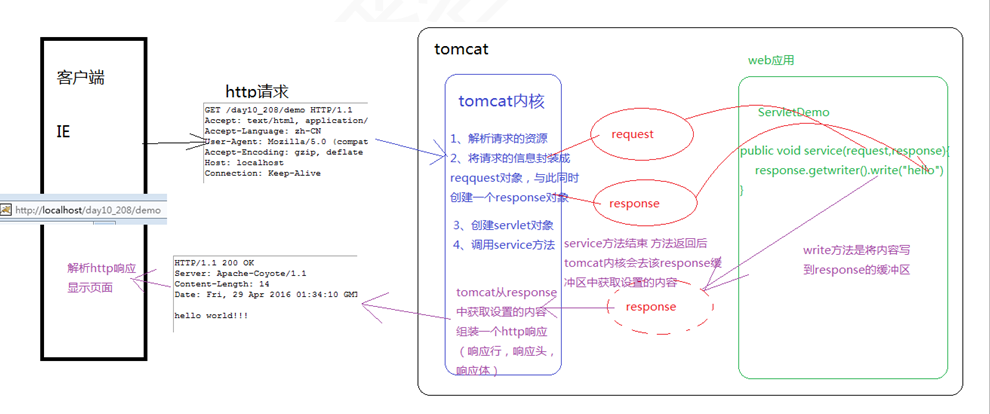 Servlet--HttpServletResponse运行流程及设置响应信息