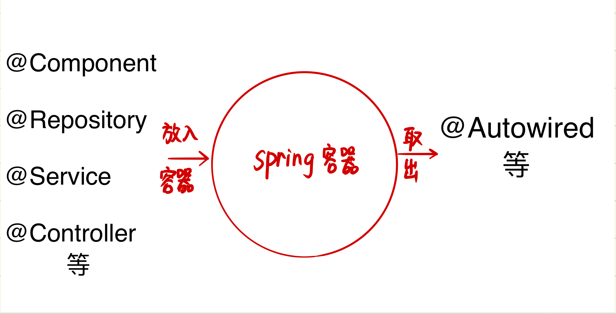 Spring的component注解