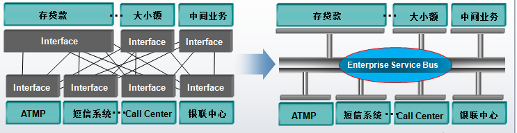 ESB系列之企业服务总线ESB简介