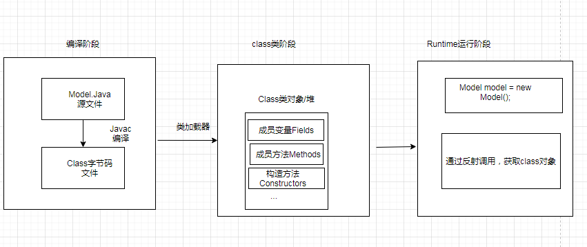 Java基础知识之反射机制简介