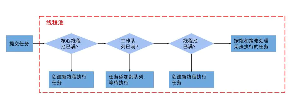 【Java 多线程 2】Java线程池详解